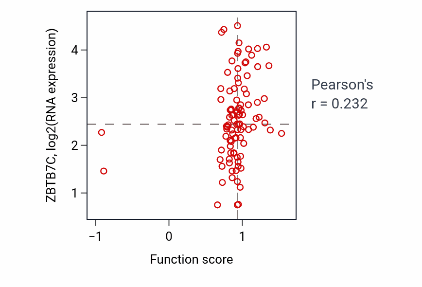 Per-sample scatter of Regulation of cellular amino acid metabolic process activity vs ZBTB7C in GBM.