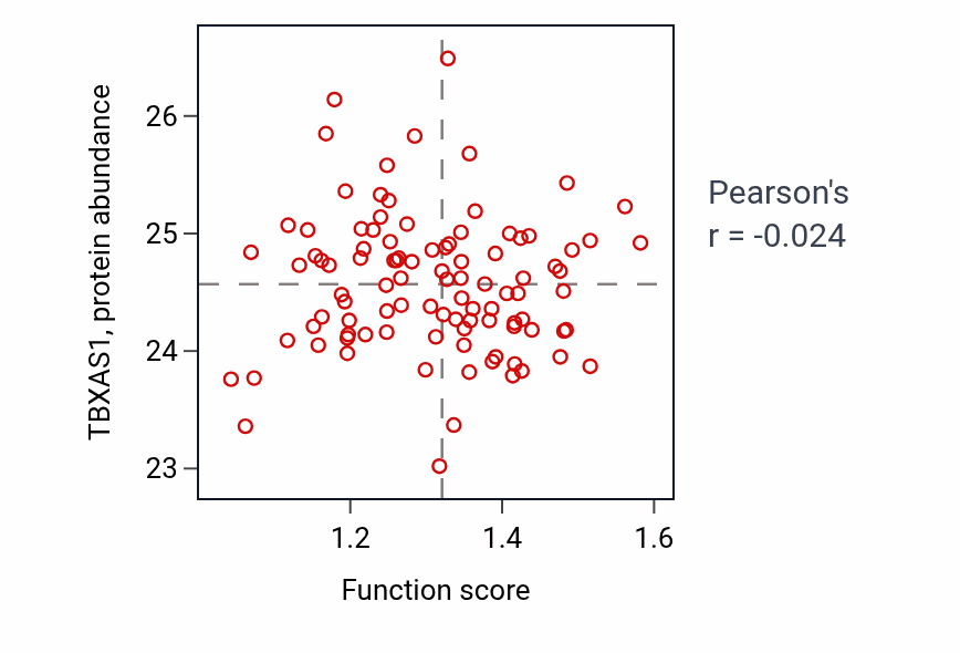 Per-sample scatter of Regulation of cellular amino acid metabolic process activity vs TBXAS1 in GBM.