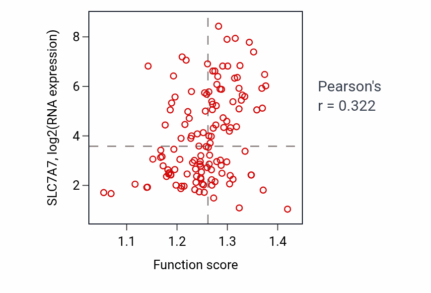 Per-sample scatter of Regulation of cellular amino acid metabolic process activity vs SLC7A7 in LAML.
