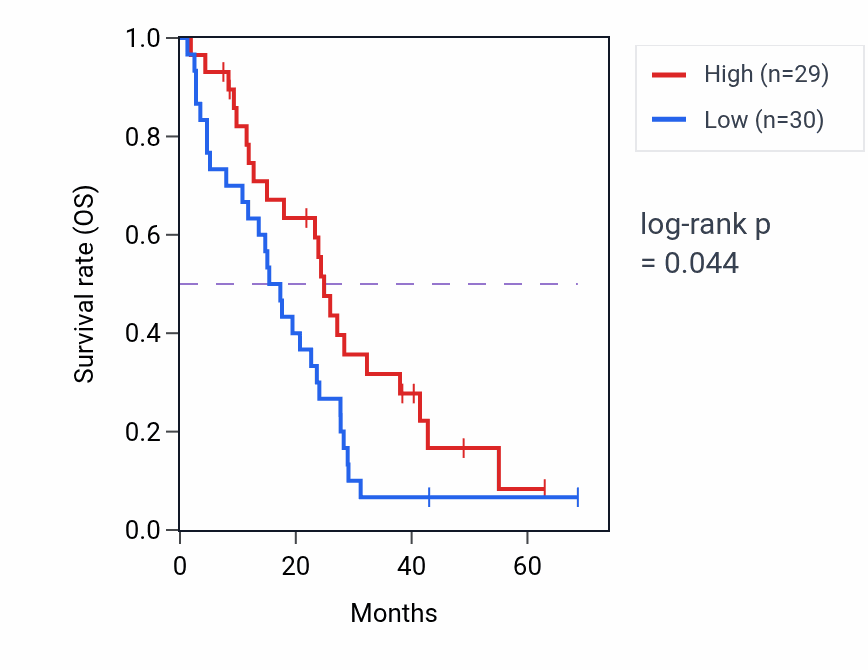 Kaplan&ndash;Meier survival curve for Regulation of cellular amino acid metabolic process pathway activity in MESO: high vs low activity groups.
