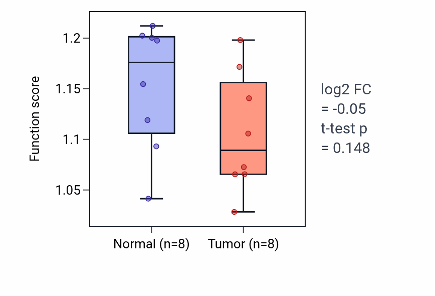 Tumor-vs-normal pathway-activity box plot for Regulation of cellular amino acid metabolic process in KICH.