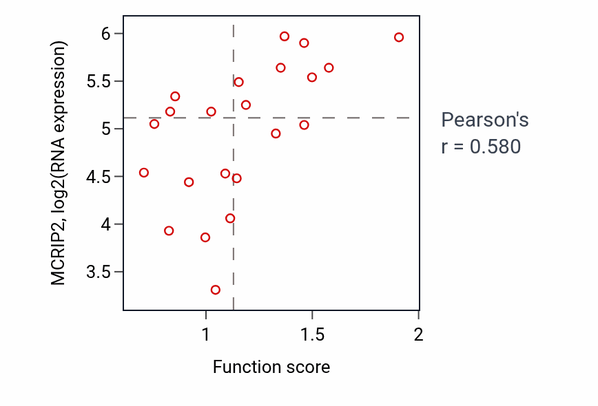 Per-sample scatter of Arginine metabolic process activity vs MCRIP2 in STOMACH.
