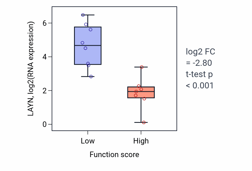 Box plot of LAYN in Arginine metabolic process-low vs -high samples in BONE.