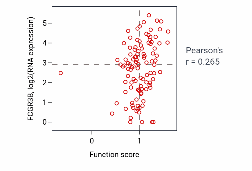 Per-sample scatter of Arginine metabolic process activity vs FCGR3B in HNSC.