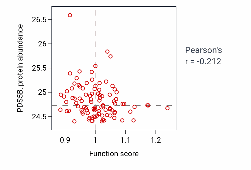 Per-sample scatter of Arginine metabolic process activity vs PDS5B in GBM.