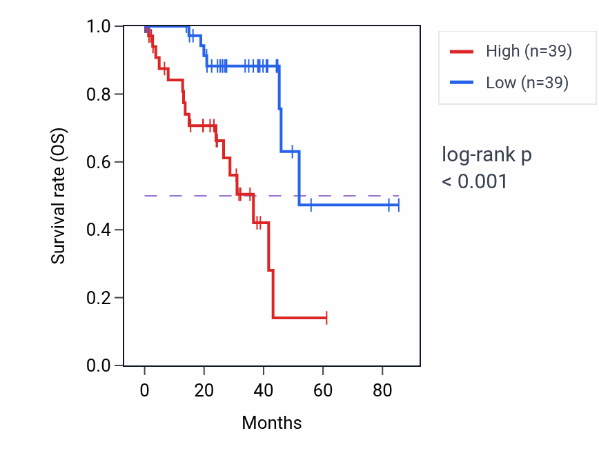 Kaplan&ndash;Meier survival curve for Arginine metabolic process pathway activity in UVM: high vs low activity groups.