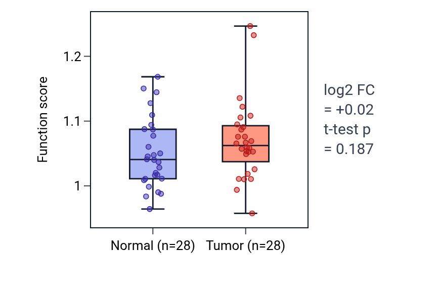Tumor-vs-normal pathway-activity box plot for Arginine metabolic process in LUAD.