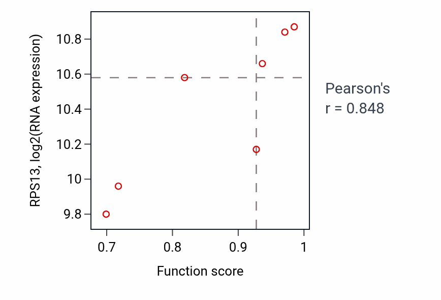 Per-sample scatter of Arginine biosynthetic process activity vs RPS13 in LARGE_INTESTINE.