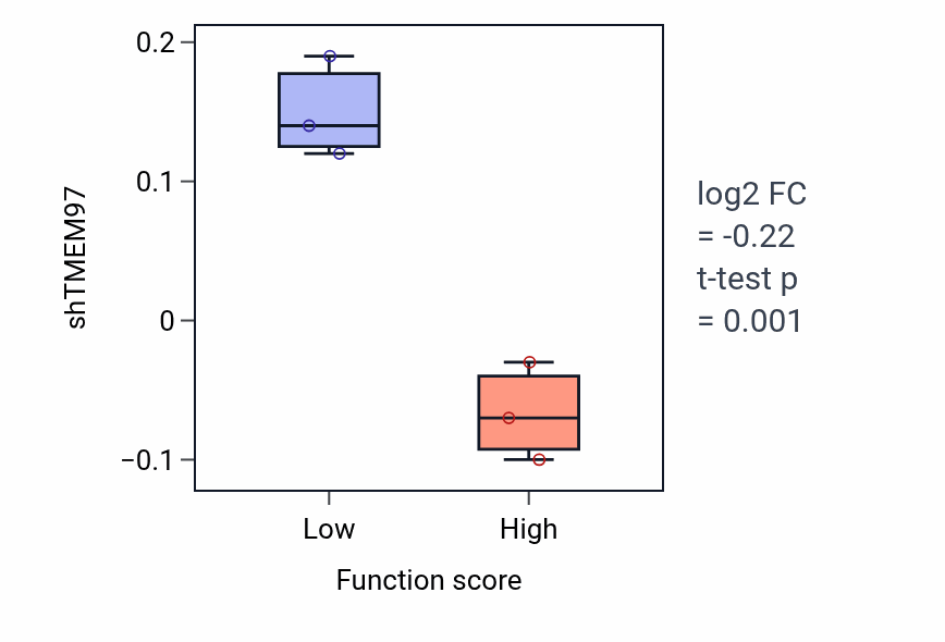 Box plot of TMEM97 in Arginine biosynthetic process-low vs -high samples in LARGE_INTESTINE.