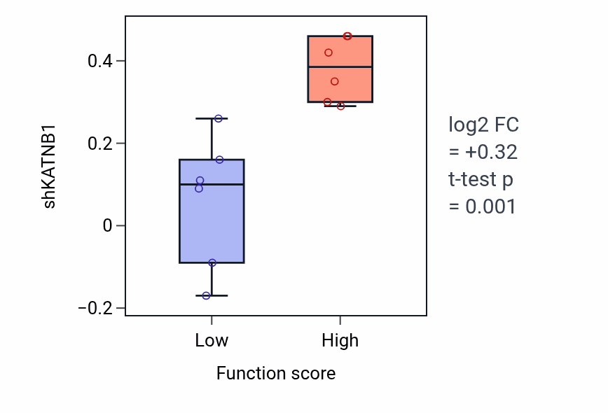 Box plot of KATNB1 in Arginine biosynthetic process-low vs -high samples in URINARY_TRACT.