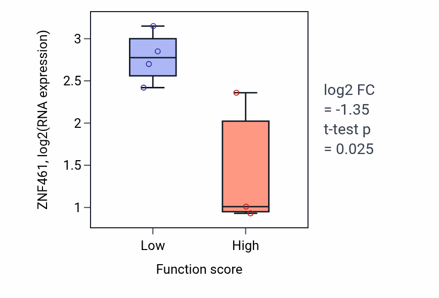 Box plot of ZNF461 in Arginine biosynthetic process-low vs -high samples in BLOOD_Lymphoma.