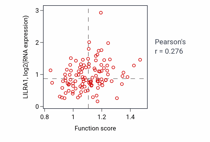Per-sample scatter of Arginine biosynthetic process activity vs LILRA1 in LSCC.