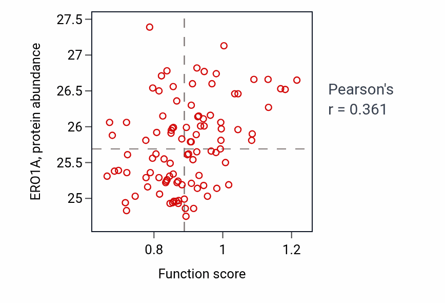 Per-sample scatter of Arginine biosynthetic process activity vs ERO1A in GBM.