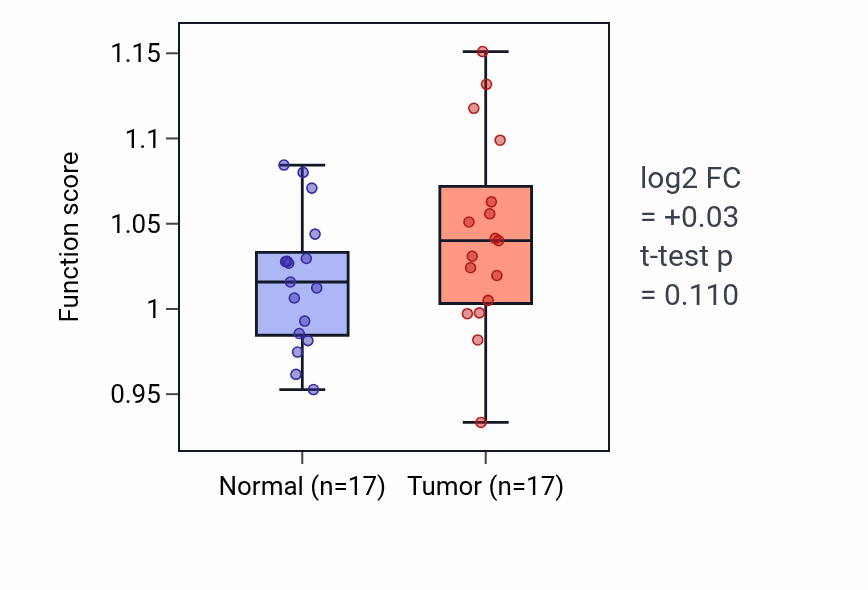 Tumor-vs-normal pathway-activity box plot for Arginine biosynthetic process in HNSC.