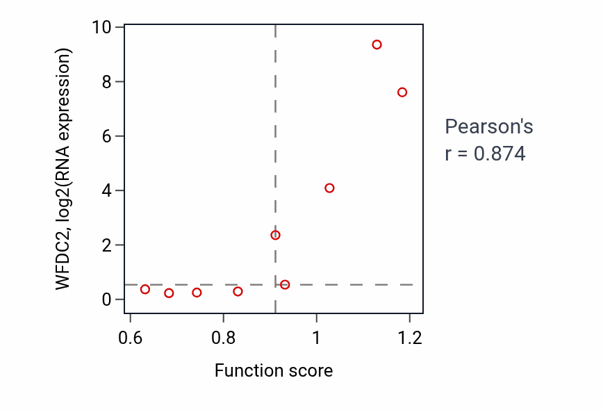 Per-sample scatter of Arginine catabolic process activity vs WFDC2 in OVARY.