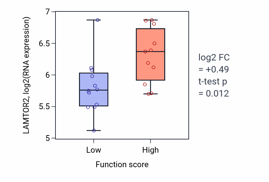 Box plot of LAMTOR2 in Arginine catabolic process-low vs -high samples in OESOPHAGUS.