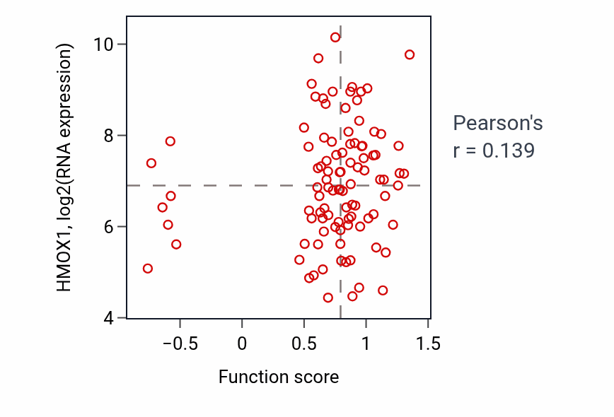 Per-sample scatter of Arginine catabolic process activity vs HMOX1 in GBM.
