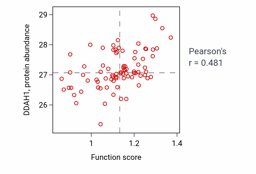 Per-sample scatter of Arginine catabolic process activity vs DDAH1 in OV.