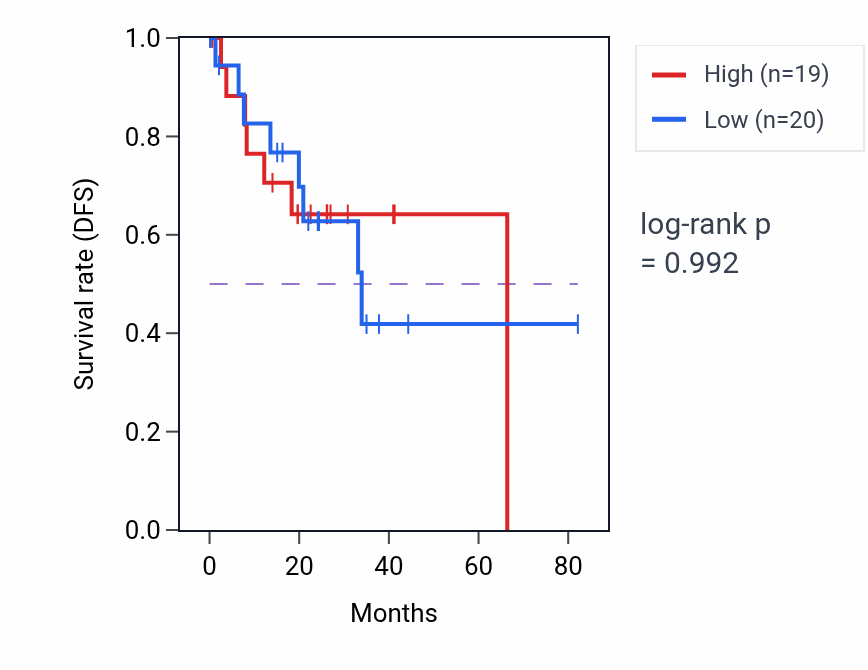 Kaplan&ndash;Meier survival curve for Arginine catabolic process pathway activity in UVM: high vs low activity groups.