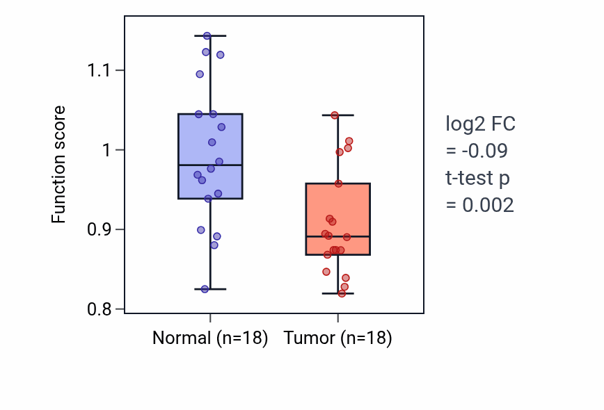 Tumor-vs-normal pathway-activity box plot for Arginine catabolic process in BLCA.