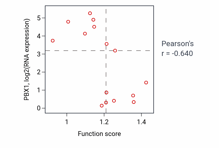 Per-sample scatter of Asparagine metabolic process activity vs PBX1 in BLOOD_Myeloma.