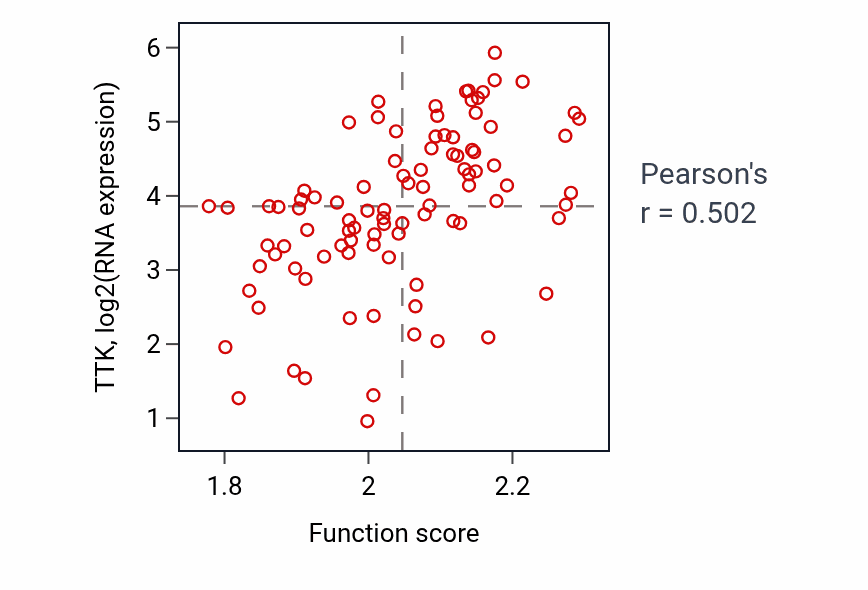 Per-sample scatter of Asparagine metabolic process activity vs TTK in UCEC.
