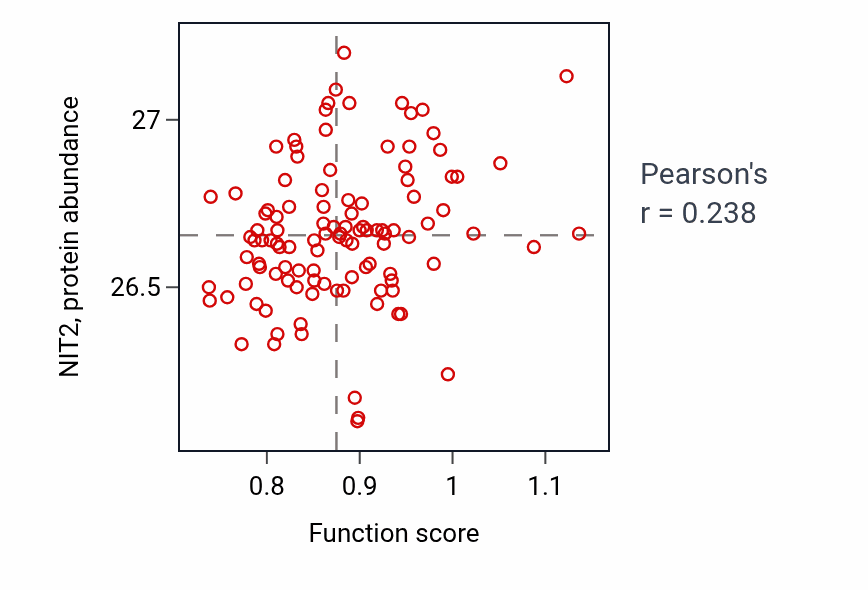 Per-sample scatter of Asparagine metabolic process activity vs NIT2 in LUAD.