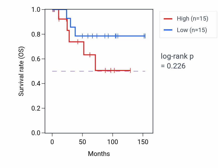 Kaplan&ndash;Meier survival curve for Asparagine metabolic process pathway activity in KICH: high vs low activity groups.