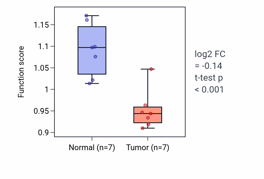 Tumor-vs-normal pathway-activity box plot for Asparagine metabolic process in KICH.