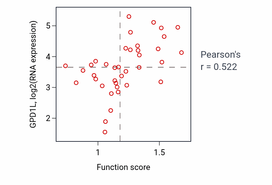 Per-sample scatter of Aspartate metabolic process activity vs GPD1L in LUNG_SCLC.