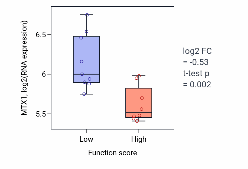 Box plot of MTX1 in Aspartate metabolic process-low vs -high samples in LIVER.