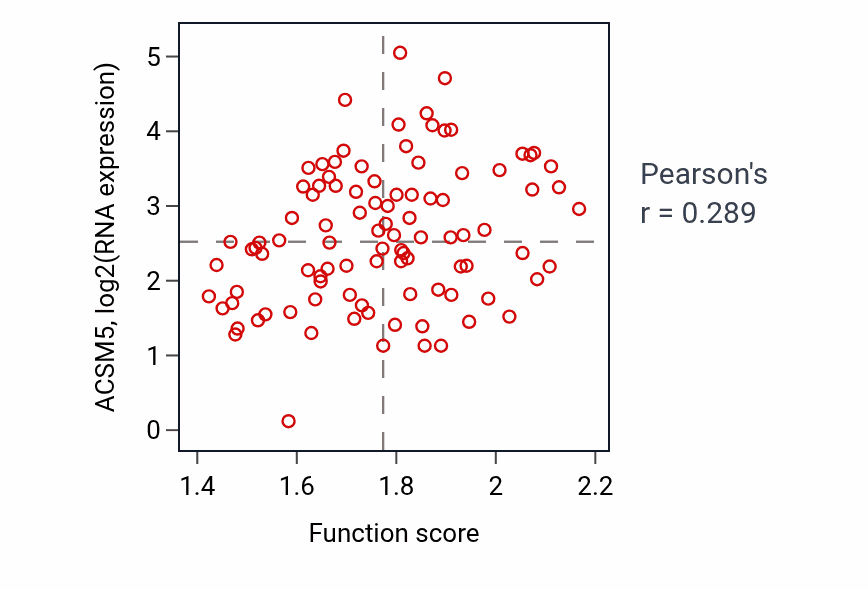Per-sample scatter of Aspartate metabolic process activity vs ACSM5 in GBM.