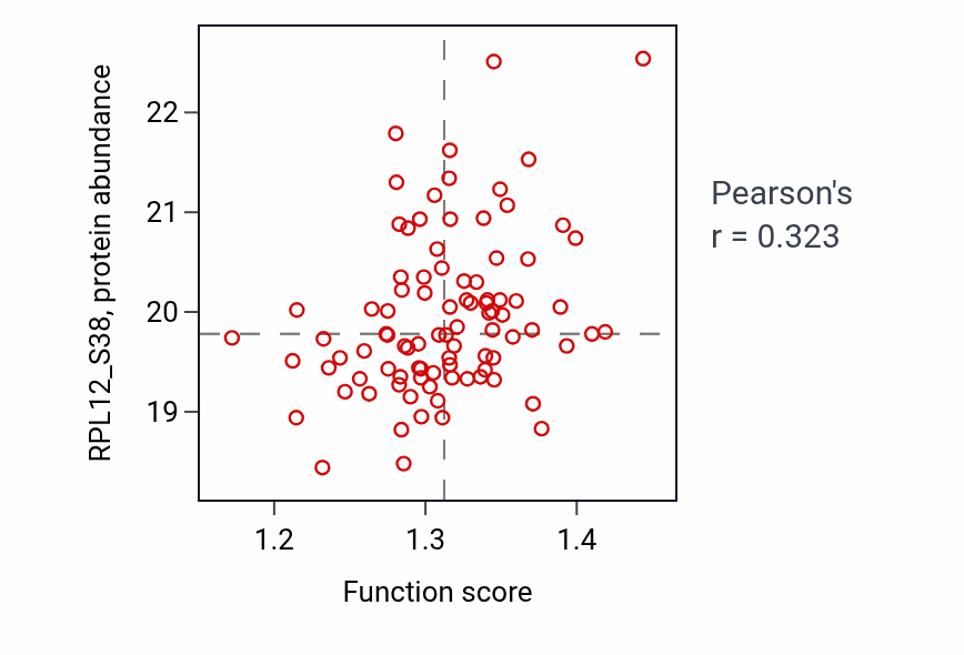 Per-sample scatter of Aspartate metabolic process activity vs RPL12_S38 in PDAC.