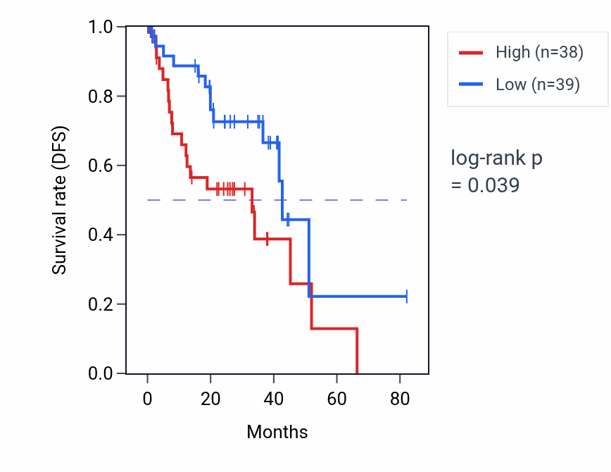 Kaplan&ndash;Meier survival curve for Aspartate metabolic process pathway activity in UVM: high vs low activity groups.