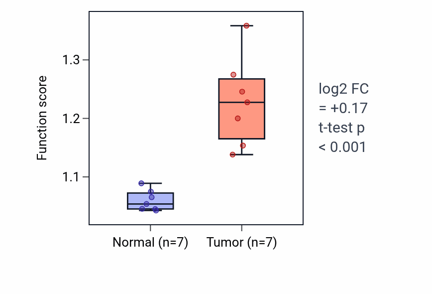 Tumor-vs-normal pathway-activity box plot for Aspartate metabolic process in BLCA.