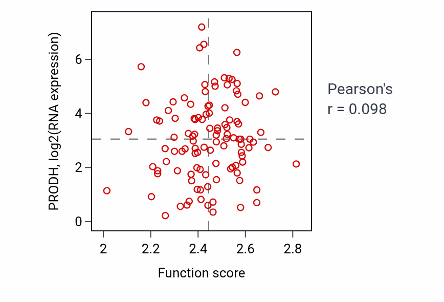 Per-sample scatter of Glutamate metabolic process activity vs PRODH in LUAD.