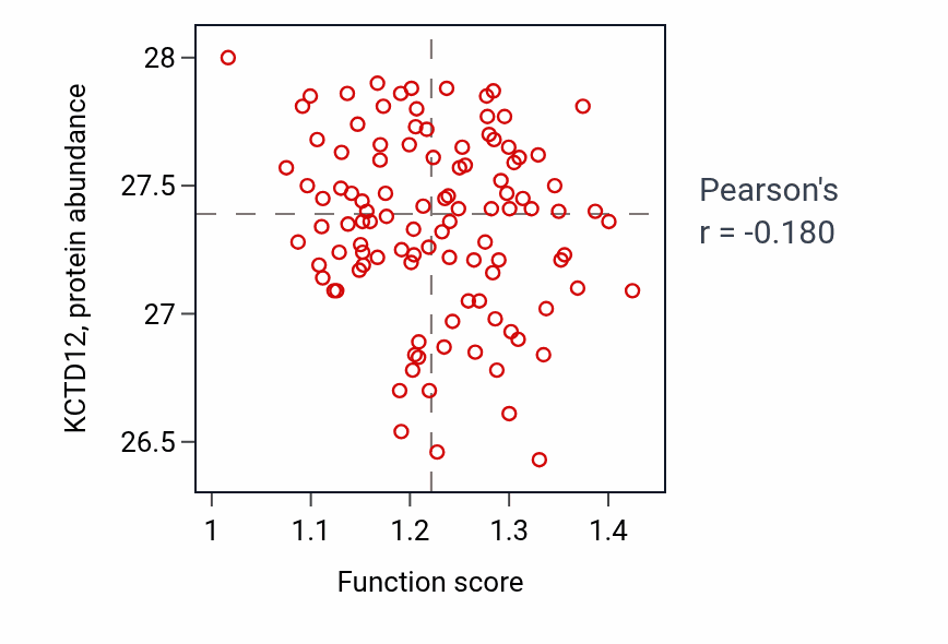 Per-sample scatter of Glutamate metabolic process activity vs KCTD12 in LSCC.