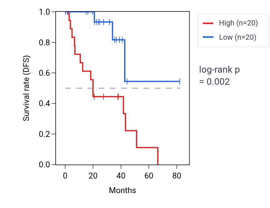 Kaplan&ndash;Meier survival curve for Glutamate metabolic process pathway activity in UVM: high vs low activity groups.