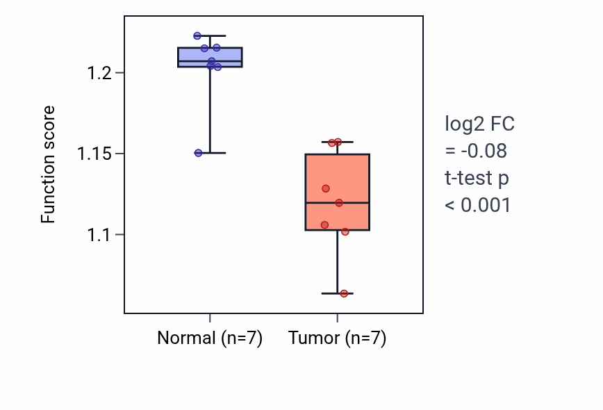Tumor-vs-normal pathway-activity box plot for Glutamate metabolic process in THCA.