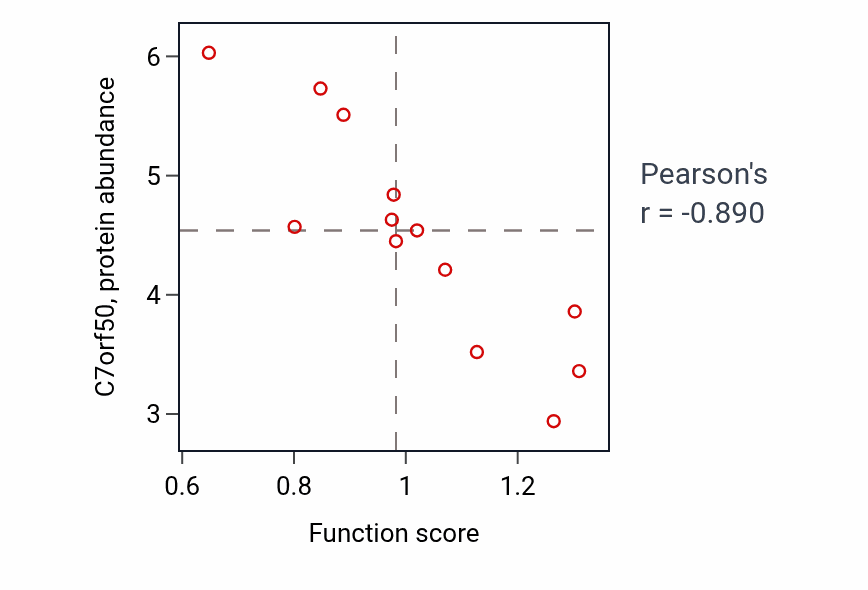 Per-sample scatter of Glutamate catabolic process activity vs C7orf50 in BREAST.