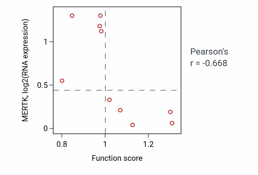 Per-sample scatter of Glutamate catabolic process activity vs MERTK in BREAST.