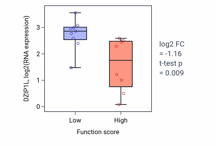Box plot of DZIP1L in Glutamate catabolic process-low vs -high samples in LIVER.