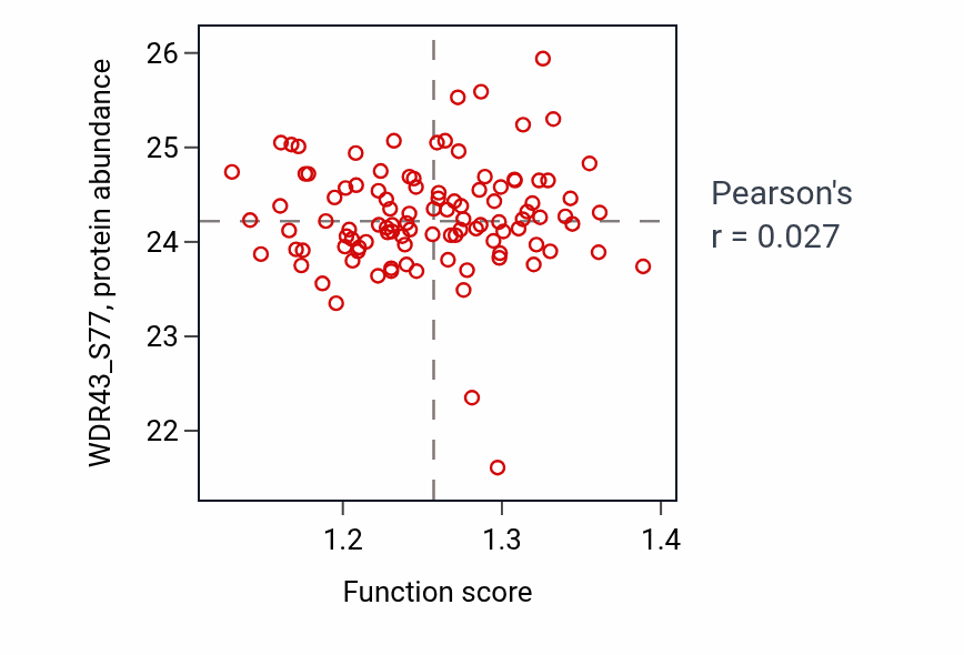 Per-sample scatter of Glutamate catabolic process activity vs WDR43_S77 in PDAC.
