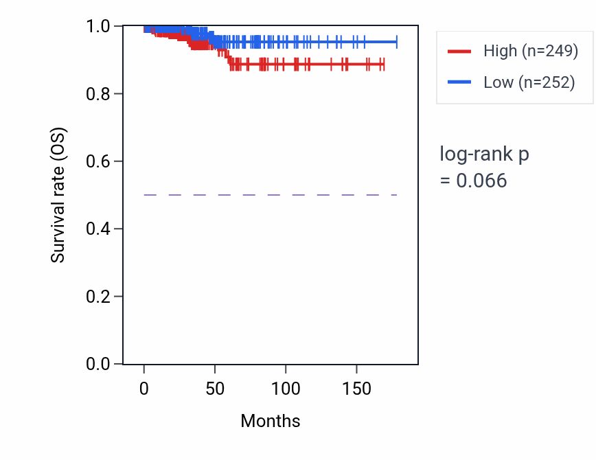 Kaplan&ndash;Meier survival curve for Glutamate catabolic process pathway activity in THCA: high vs low activity groups.
