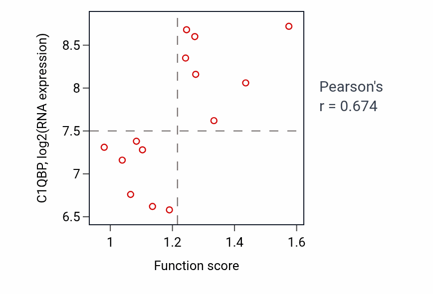 Per-sample scatter of Glutamine metabolic process activity vs C1QBP in LIVER.