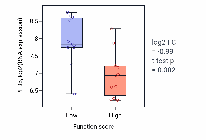 Box plot of PLD3 in Glutamine metabolic process-low vs -high samples in SOFT_TISSUE.
