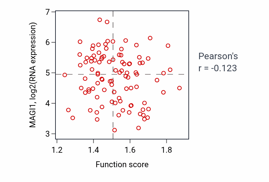 Per-sample scatter of Glutamine metabolic process activity vs MAGI1 in GBM.