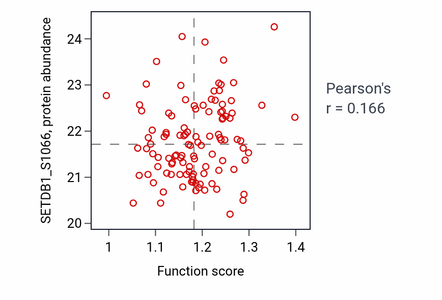 Per-sample scatter of Glutamine metabolic process activity vs SETDB1_S1066 in LUAD.