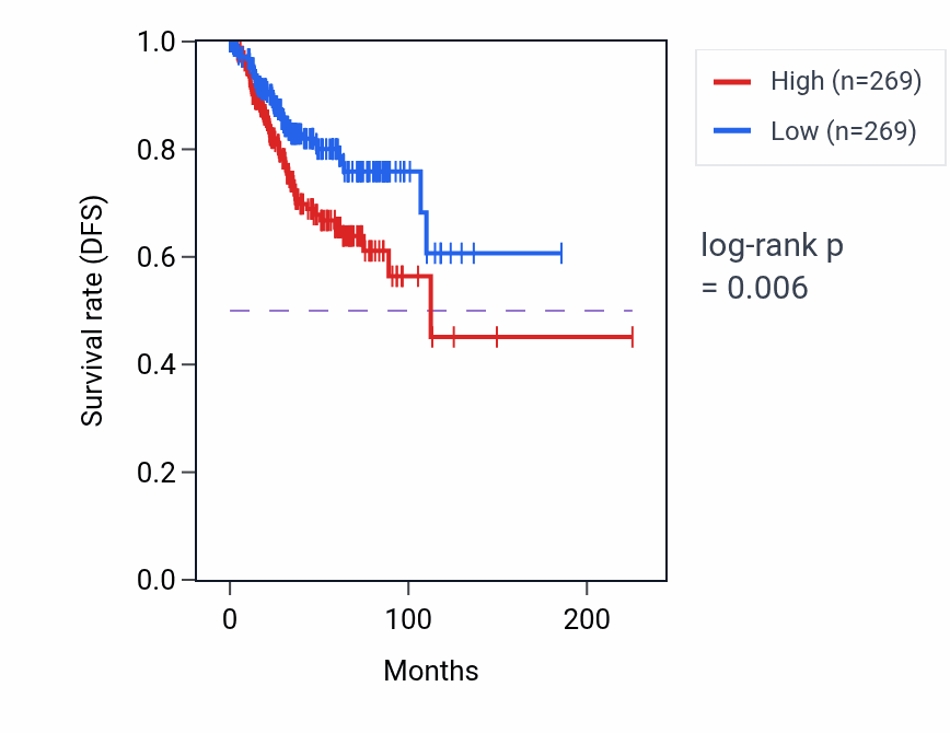 Kaplan&ndash;Meier survival curve for Glutamine metabolic process pathway activity in UCEC: high vs low activity groups.