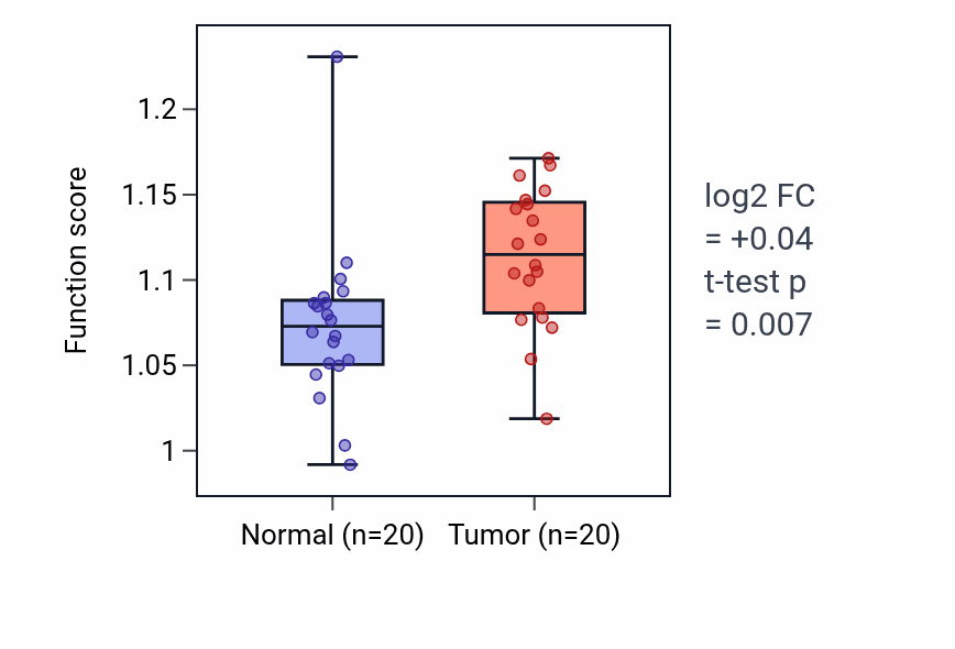 Tumor-vs-normal pathway-activity box plot for Glutamine metabolic process in KIRC.